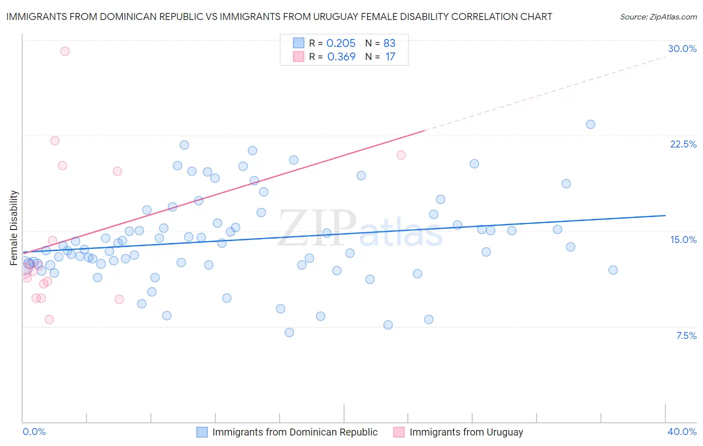 Immigrants from Dominican Republic vs Immigrants from Uruguay Female Disability