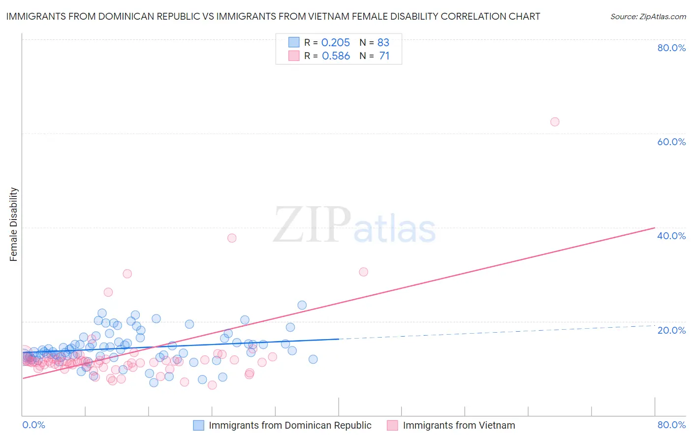 Immigrants from Dominican Republic vs Immigrants from Vietnam Female Disability