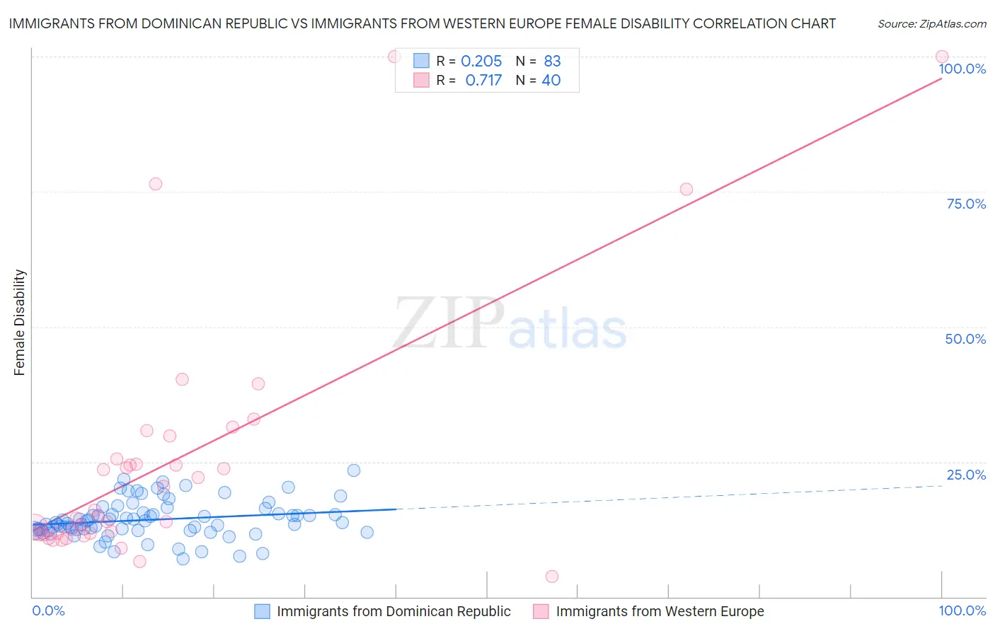 Immigrants from Dominican Republic vs Immigrants from Western Europe Female Disability