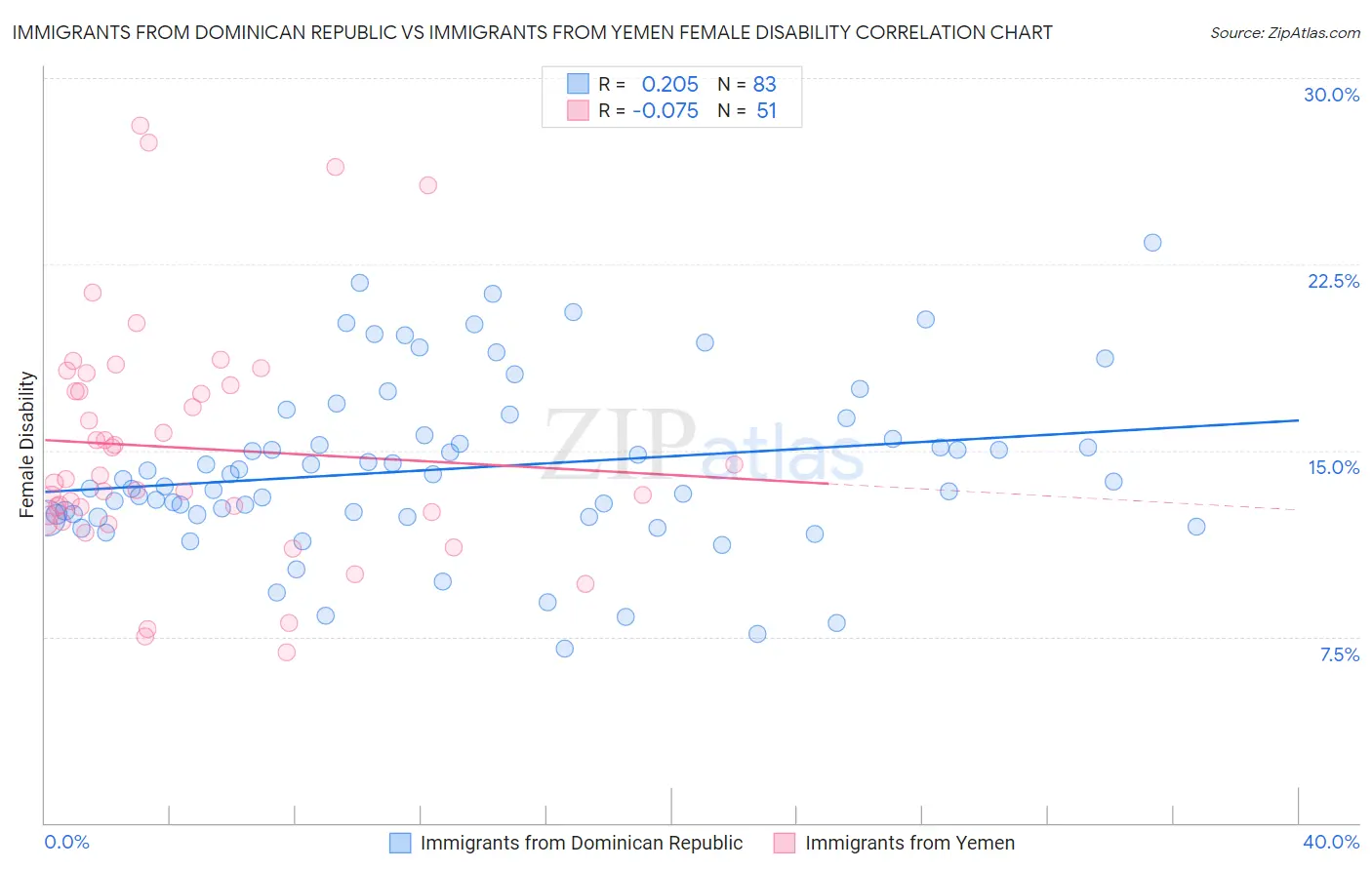 Immigrants from Dominican Republic vs Immigrants from Yemen Female Disability