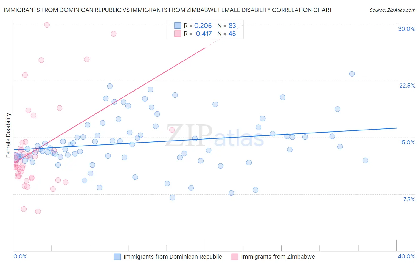 Immigrants from Dominican Republic vs Immigrants from Zimbabwe Female Disability