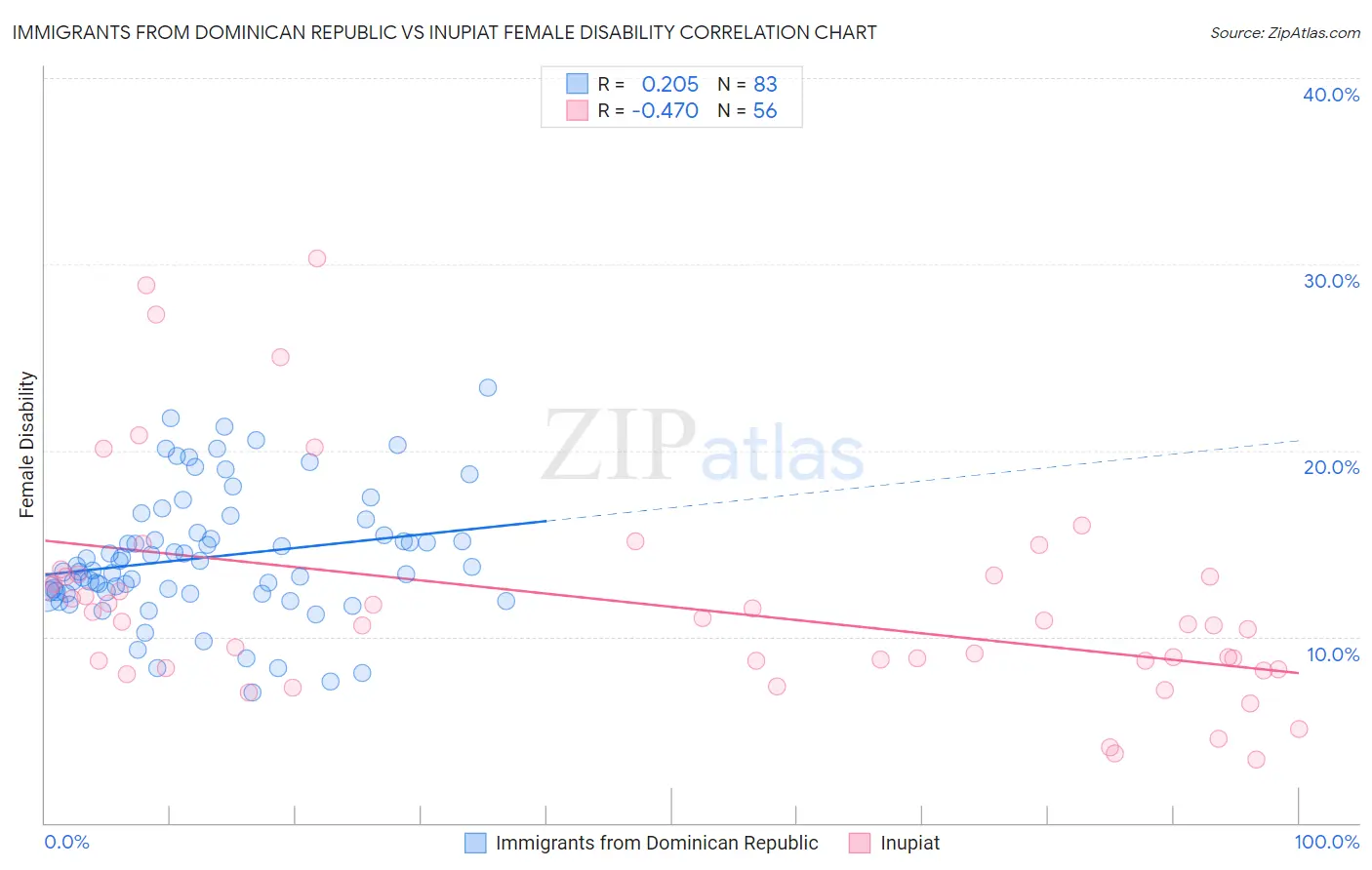 Immigrants from Dominican Republic vs Inupiat Female Disability