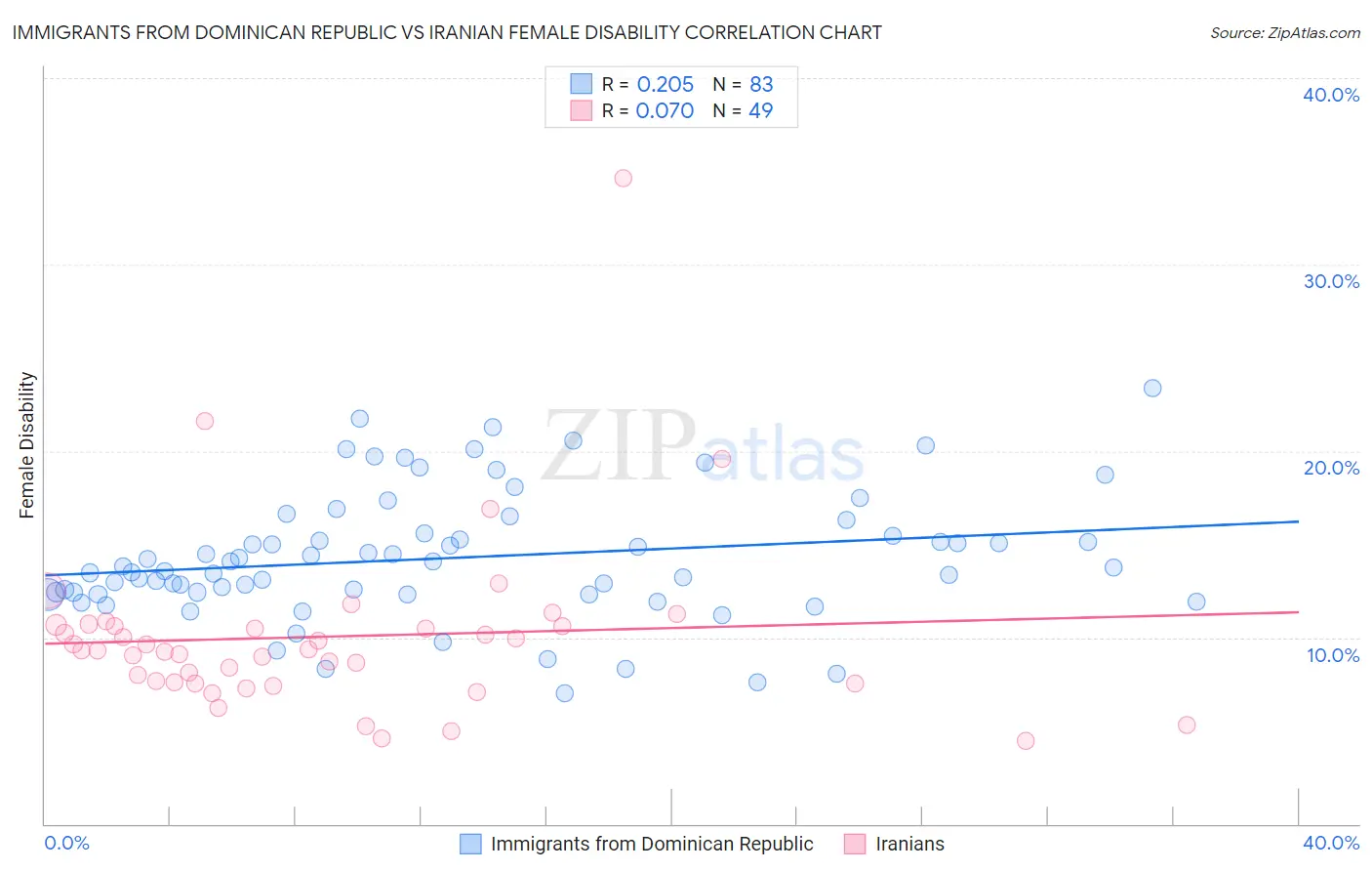 Immigrants from Dominican Republic vs Iranian Female Disability