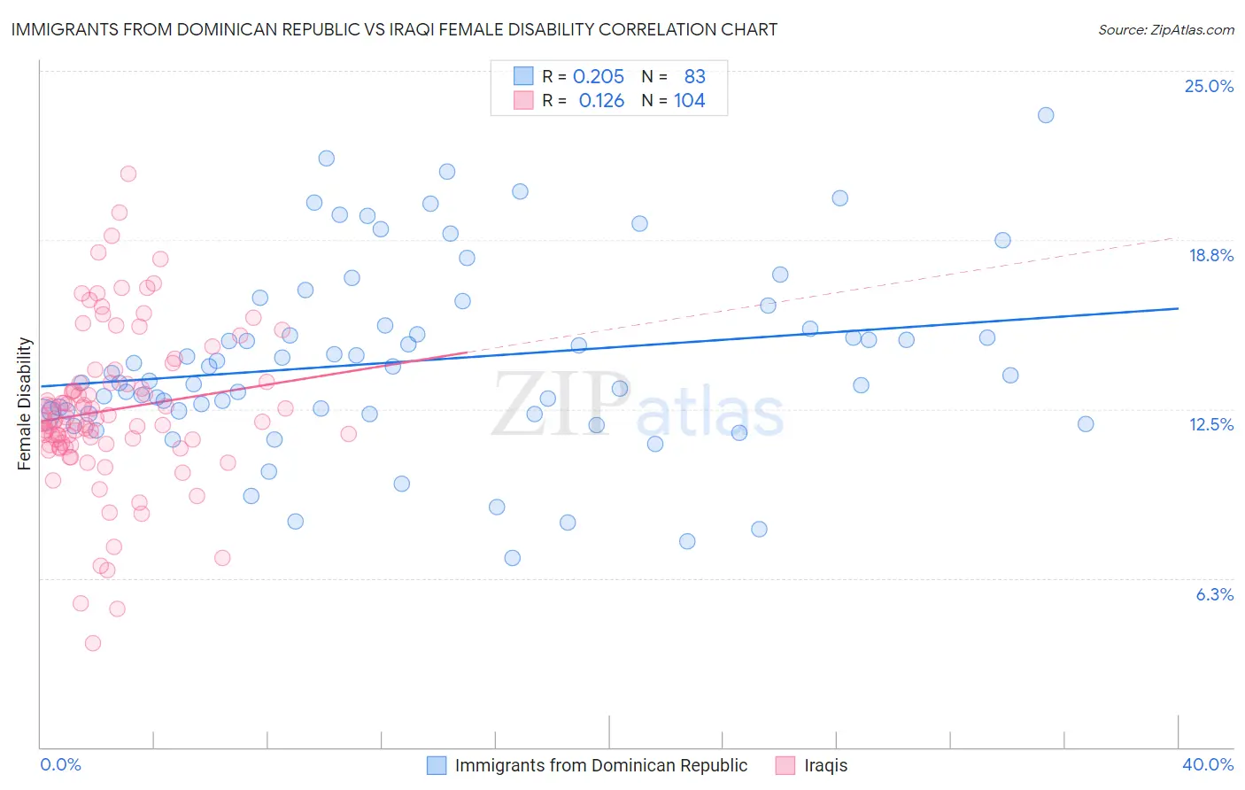 Immigrants from Dominican Republic vs Iraqi Female Disability