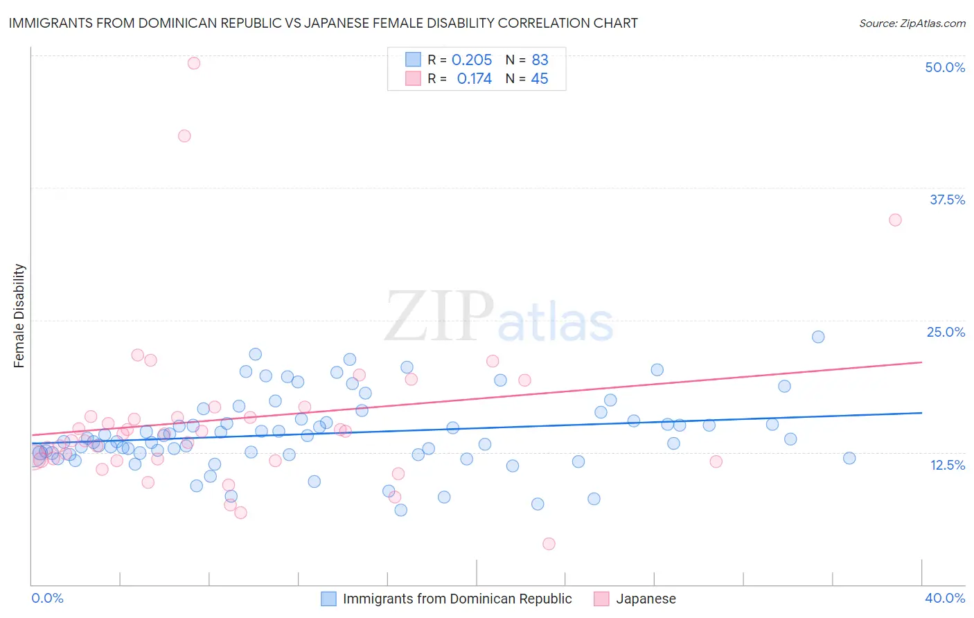 Immigrants from Dominican Republic vs Japanese Female Disability