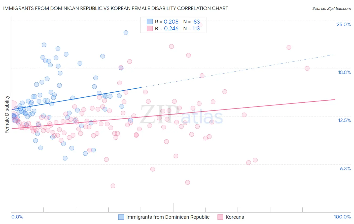 Immigrants from Dominican Republic vs Korean Female Disability