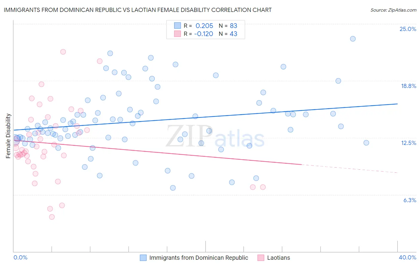 Immigrants from Dominican Republic vs Laotian Female Disability
