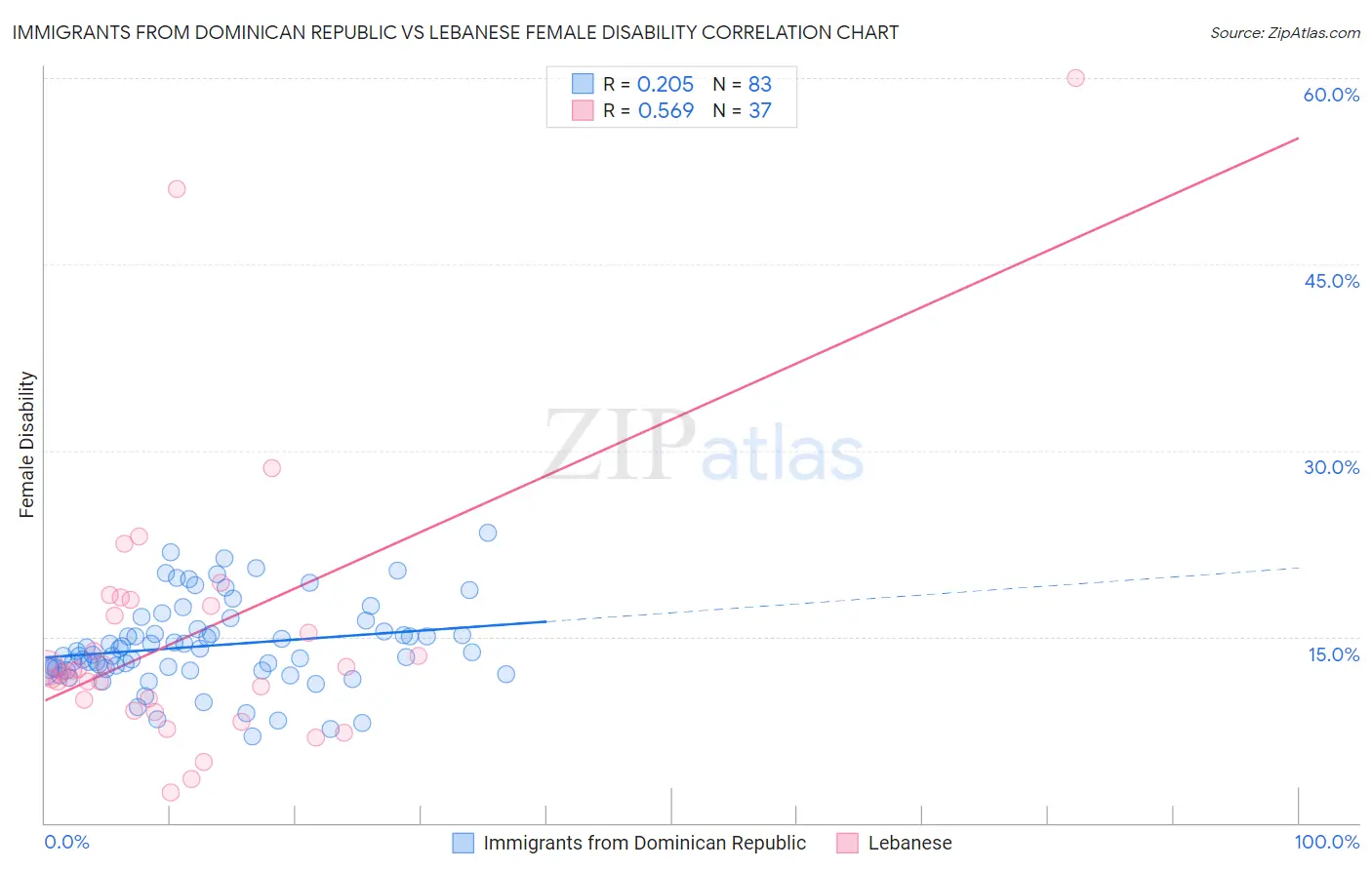 Immigrants from Dominican Republic vs Lebanese Female Disability