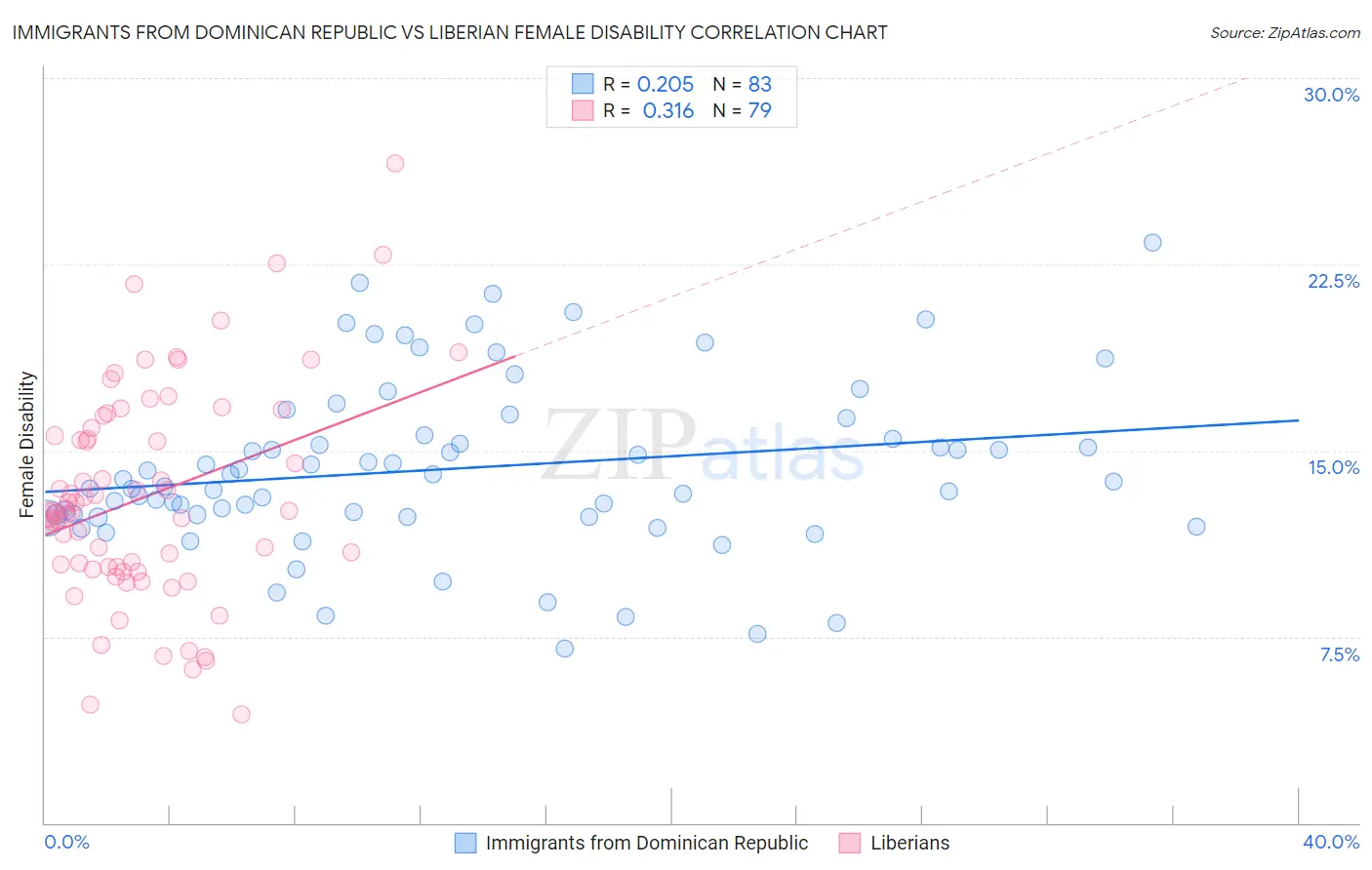 Immigrants from Dominican Republic vs Liberian Female Disability