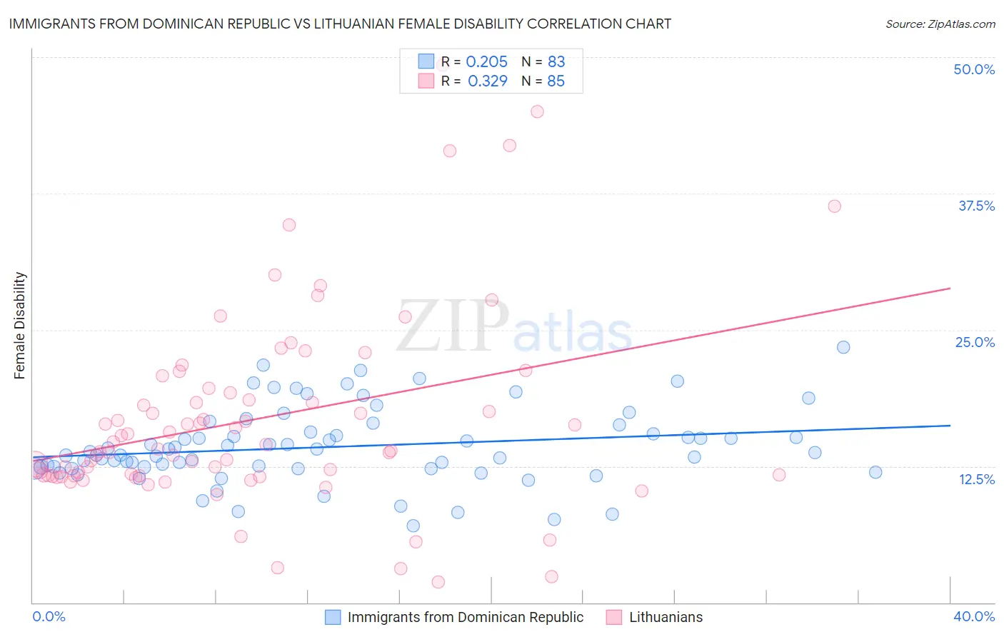 Immigrants from Dominican Republic vs Lithuanian Female Disability