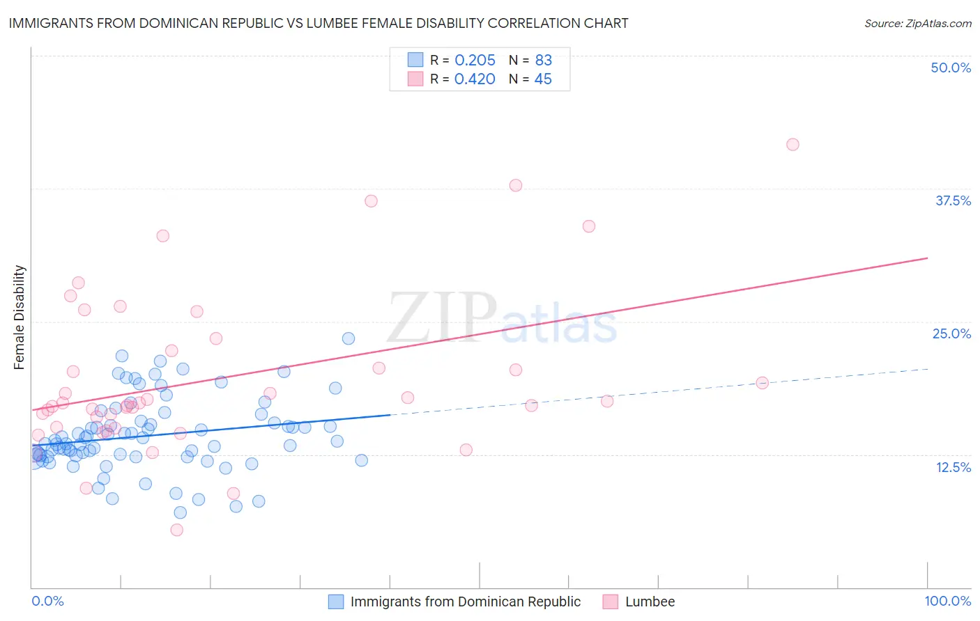 Immigrants from Dominican Republic vs Lumbee Female Disability