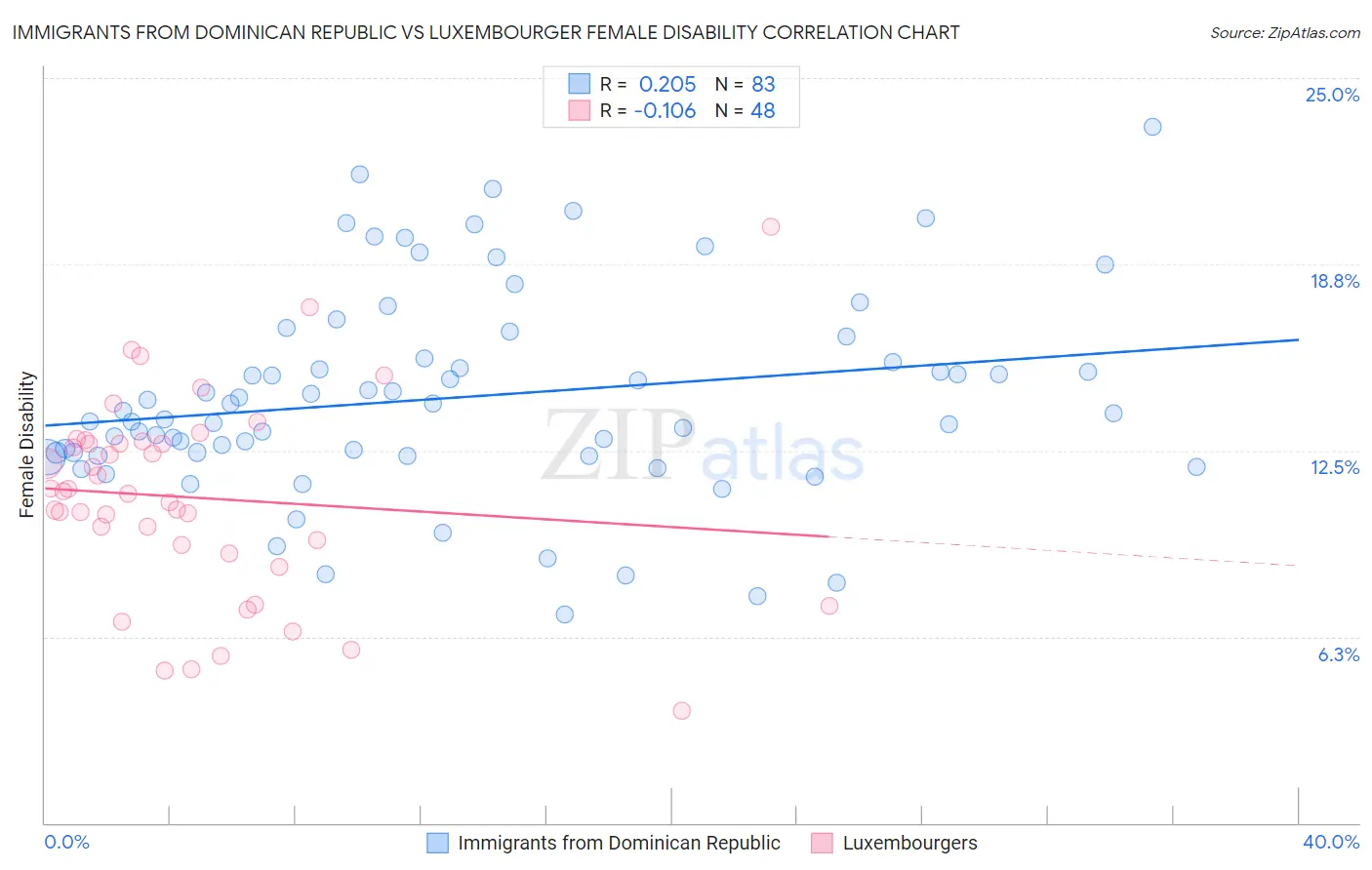 Immigrants from Dominican Republic vs Luxembourger Female Disability