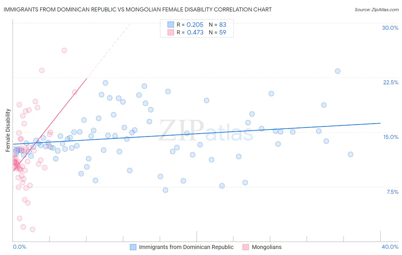 Immigrants from Dominican Republic vs Mongolian Female Disability