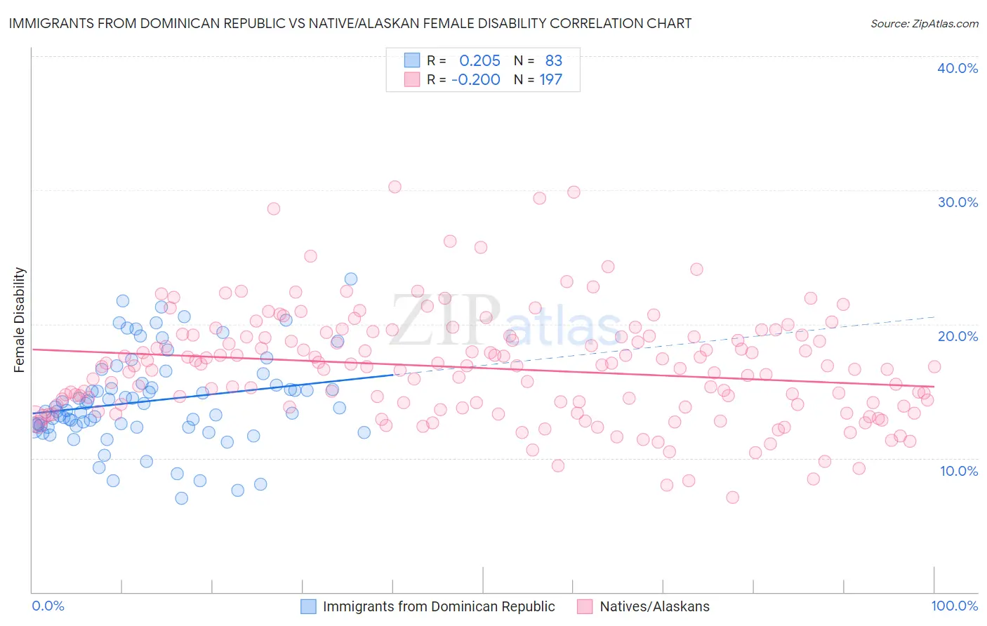 Immigrants from Dominican Republic vs Native/Alaskan Female Disability