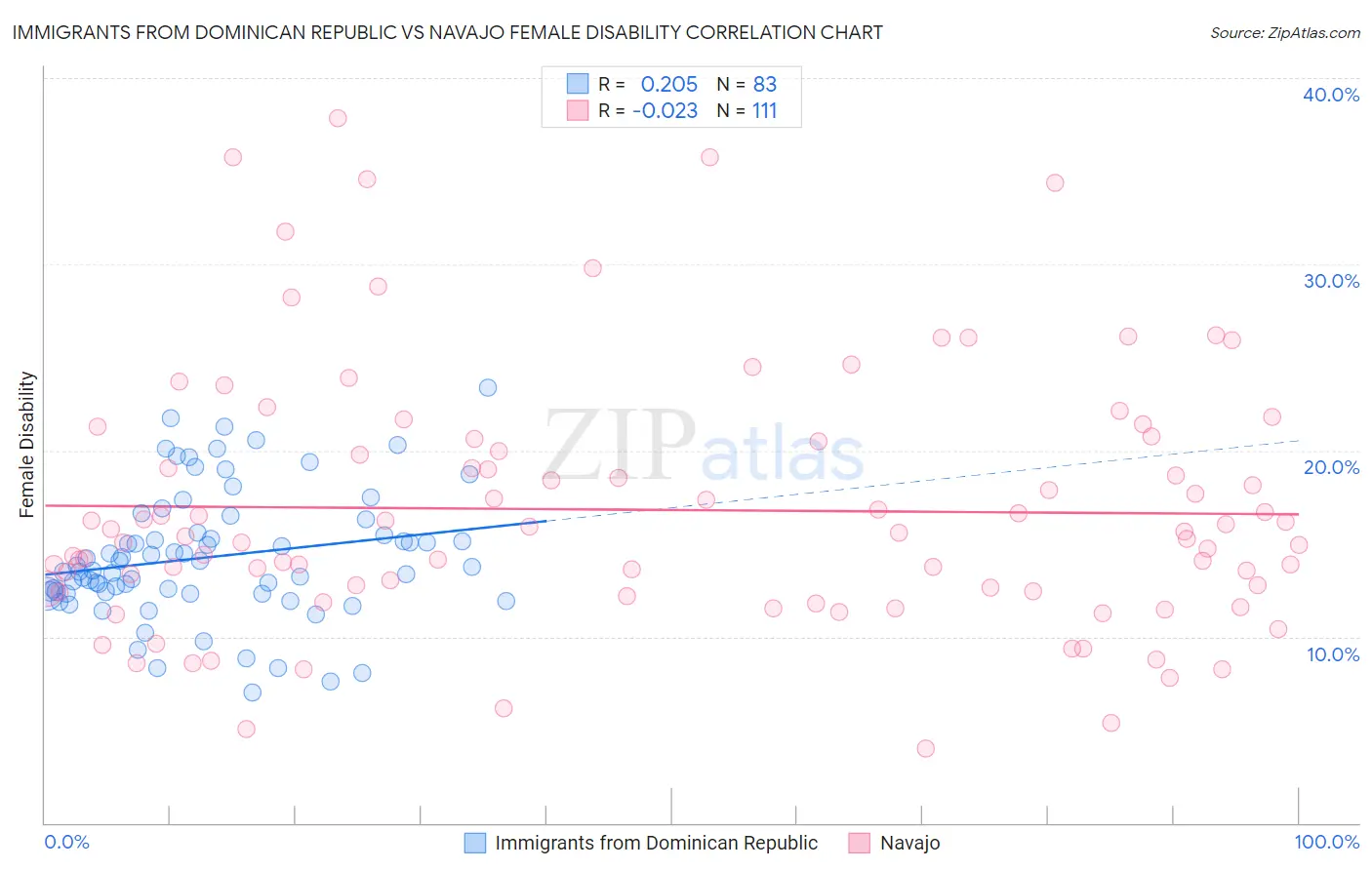 Immigrants from Dominican Republic vs Navajo Female Disability