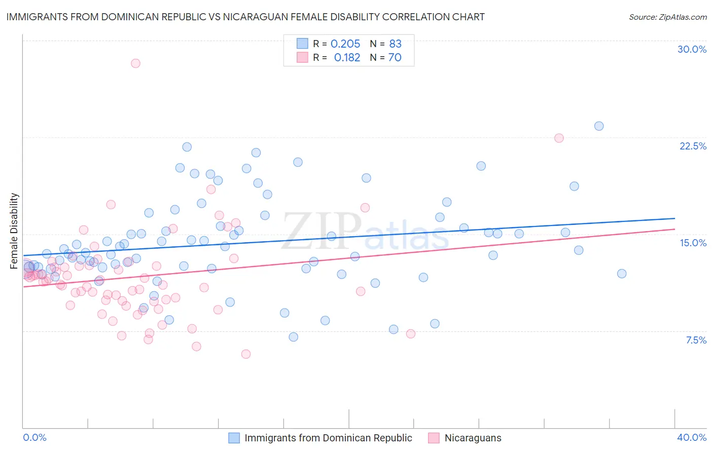 Immigrants from Dominican Republic vs Nicaraguan Female Disability