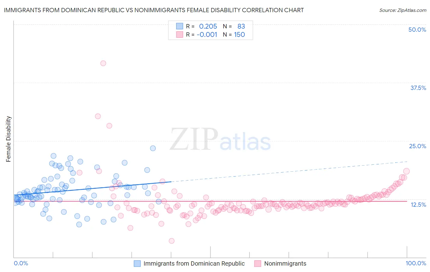 Immigrants from Dominican Republic vs Nonimmigrants Female Disability