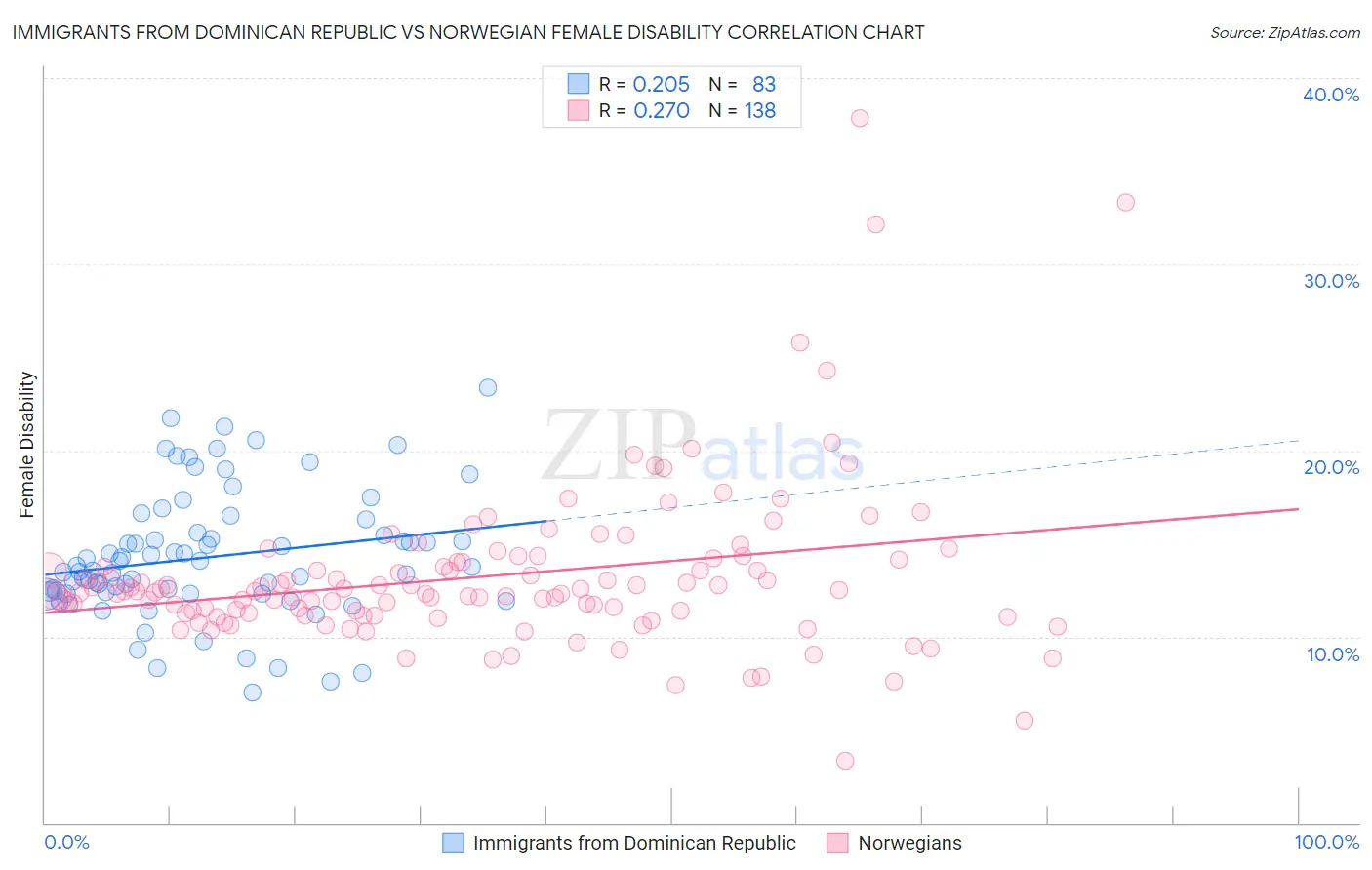 Immigrants from Dominican Republic vs Norwegian Female Disability