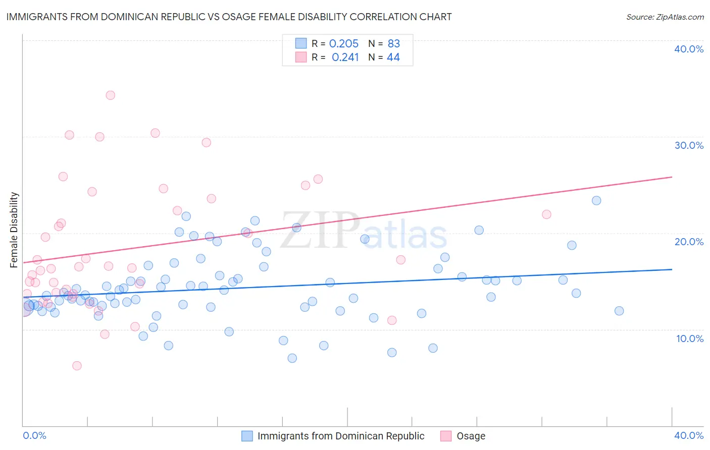 Immigrants from Dominican Republic vs Osage Female Disability