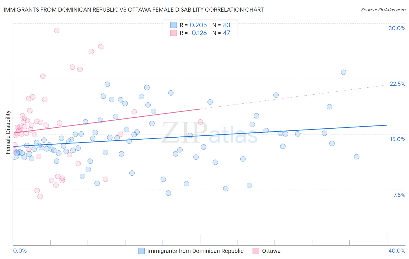 Immigrants from Dominican Republic vs Ottawa Female Disability