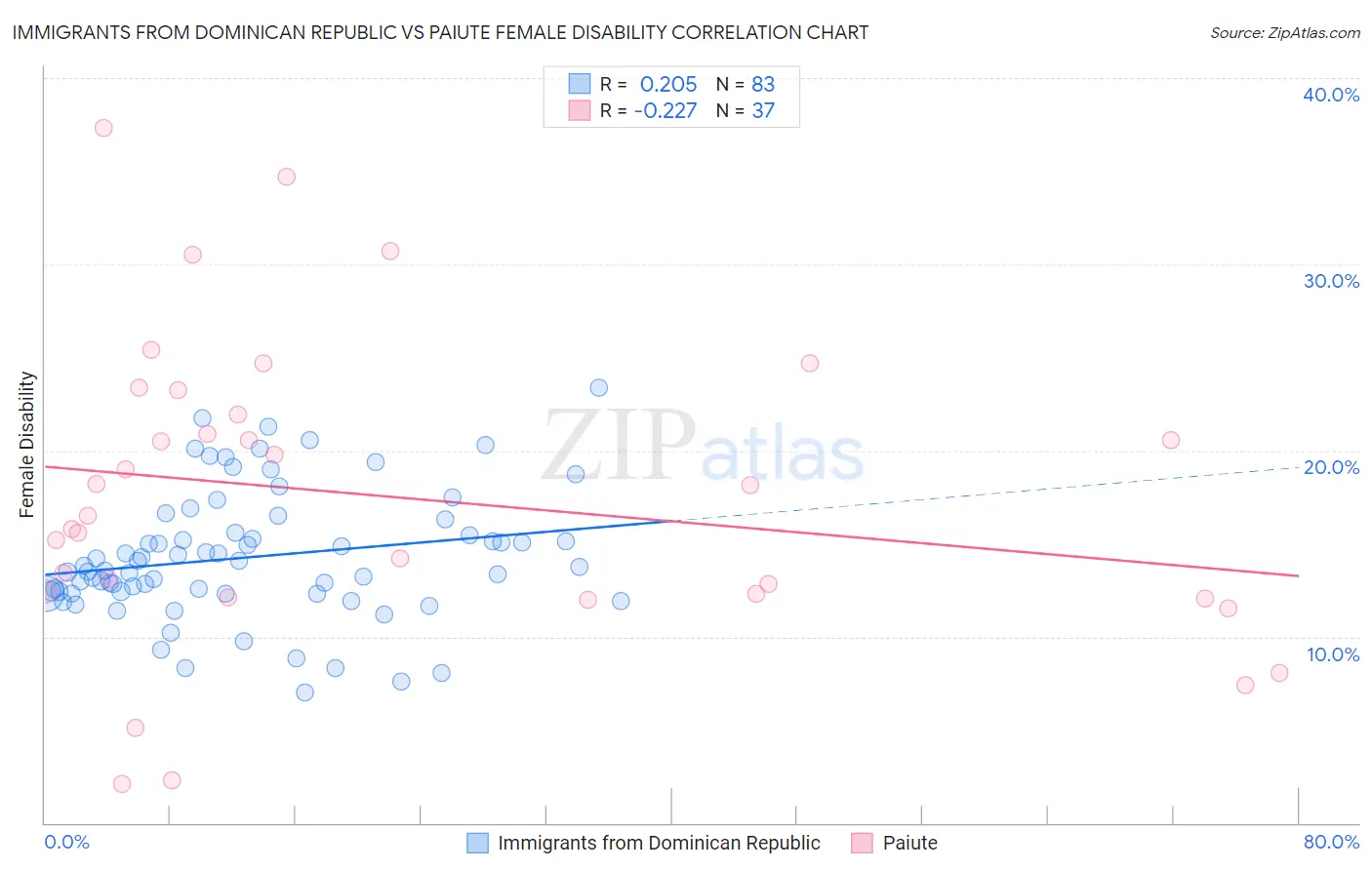 Immigrants from Dominican Republic vs Paiute Female Disability