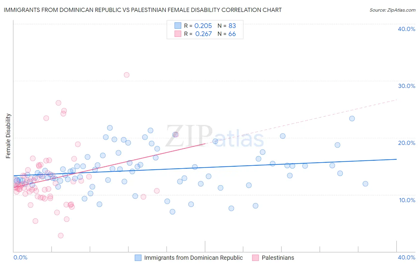 Immigrants from Dominican Republic vs Palestinian Female Disability