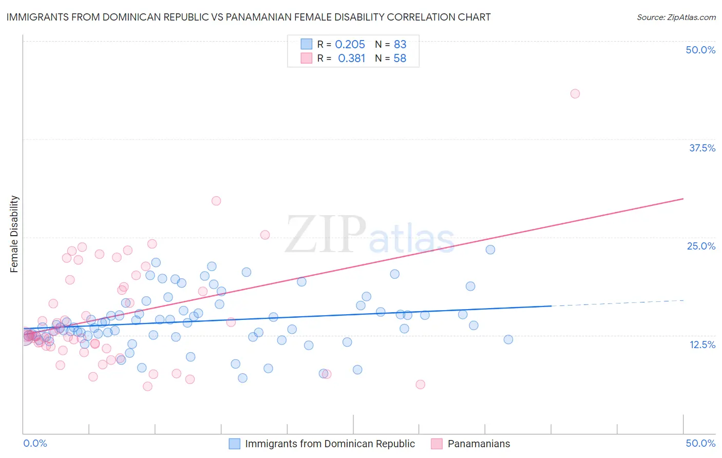 Immigrants from Dominican Republic vs Panamanian Female Disability