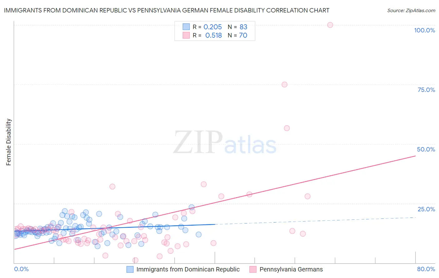 Immigrants from Dominican Republic vs Pennsylvania German Female Disability