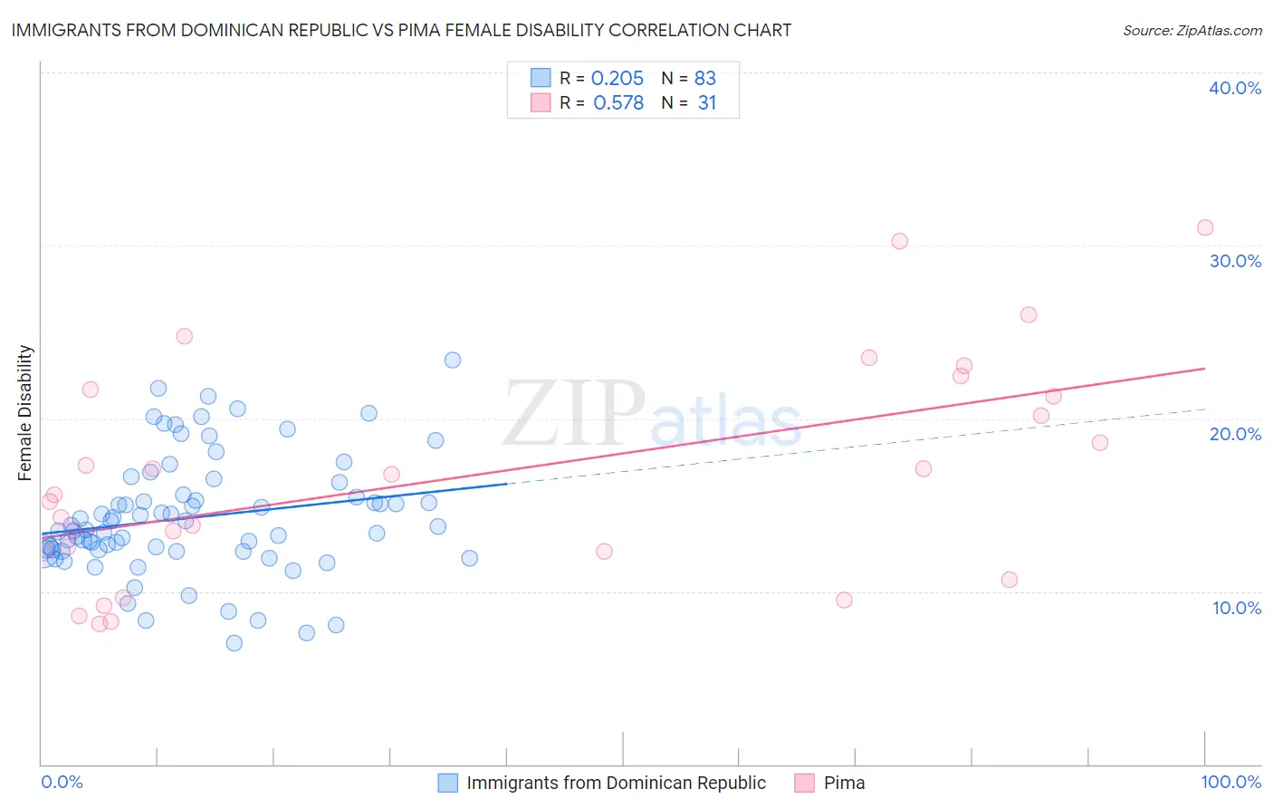 Immigrants from Dominican Republic vs Pima Female Disability