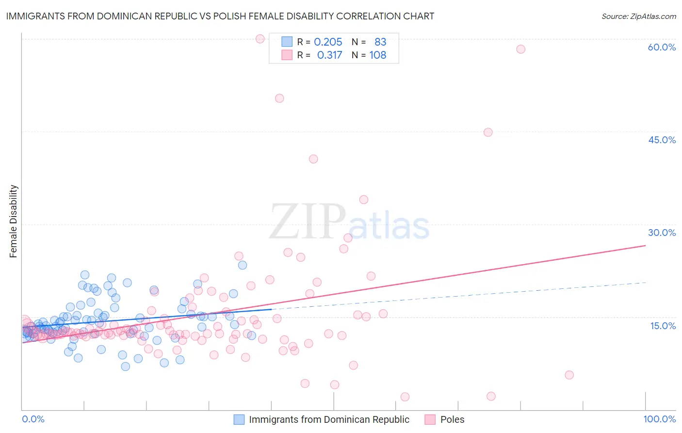 Immigrants from Dominican Republic vs Polish Female Disability
