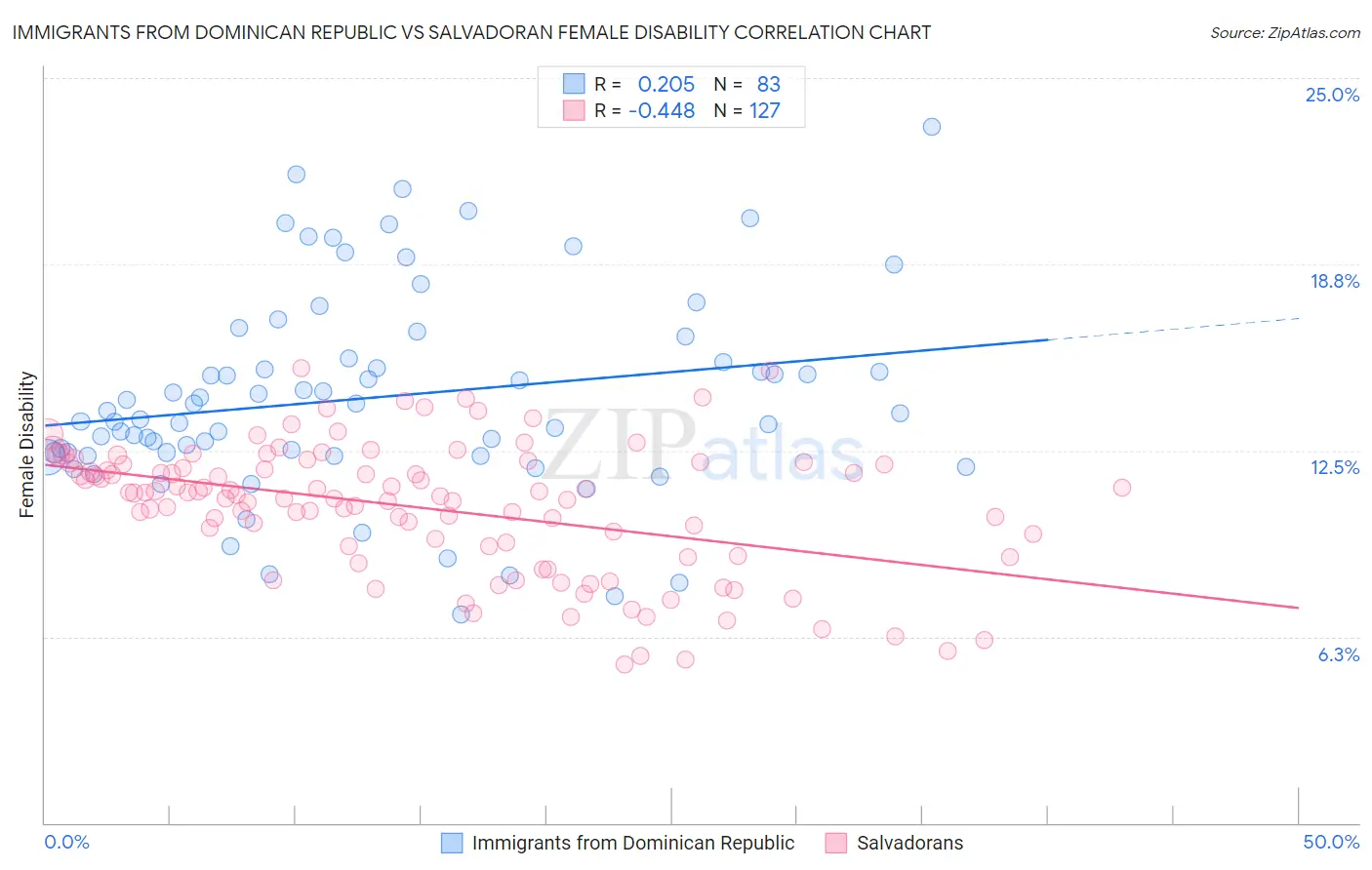 Immigrants from Dominican Republic vs Salvadoran Female Disability