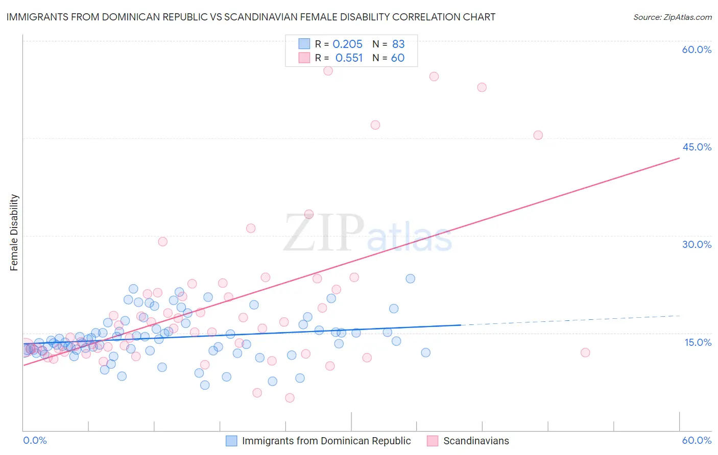 Immigrants from Dominican Republic vs Scandinavian Female Disability