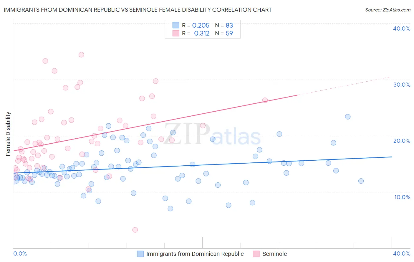 Immigrants from Dominican Republic vs Seminole Female Disability