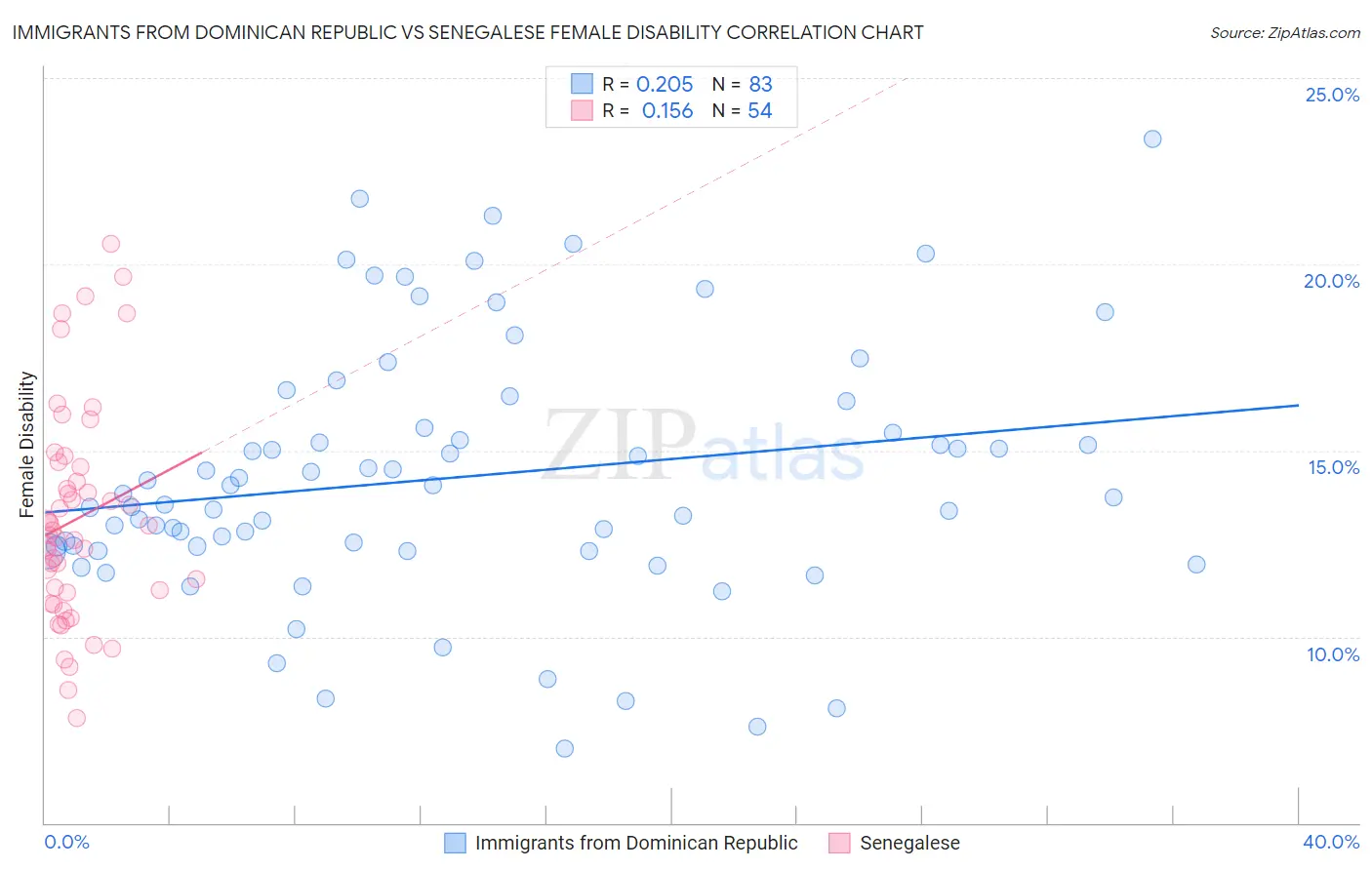 Immigrants from Dominican Republic vs Senegalese Female Disability