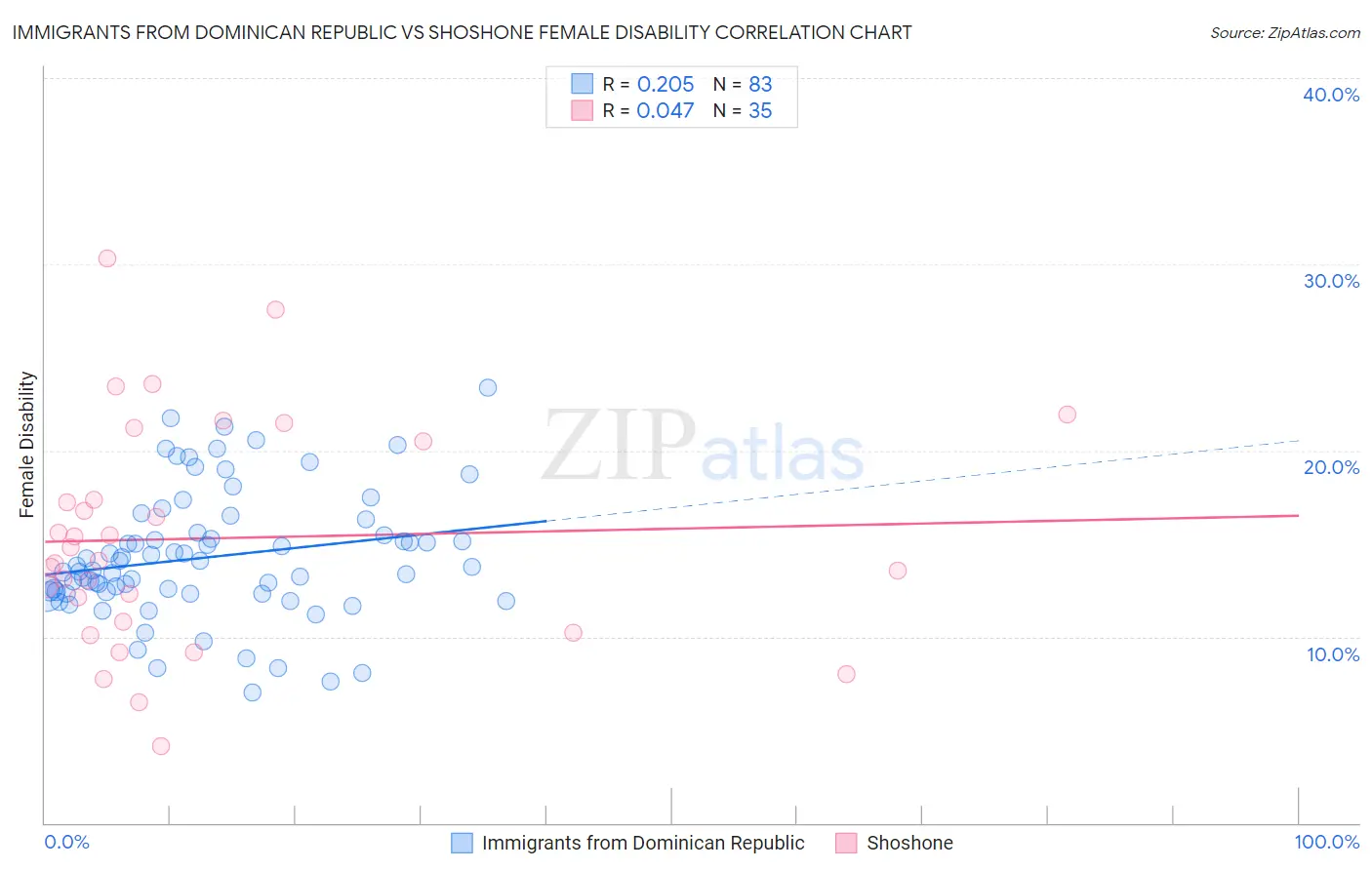 Immigrants from Dominican Republic vs Shoshone Female Disability