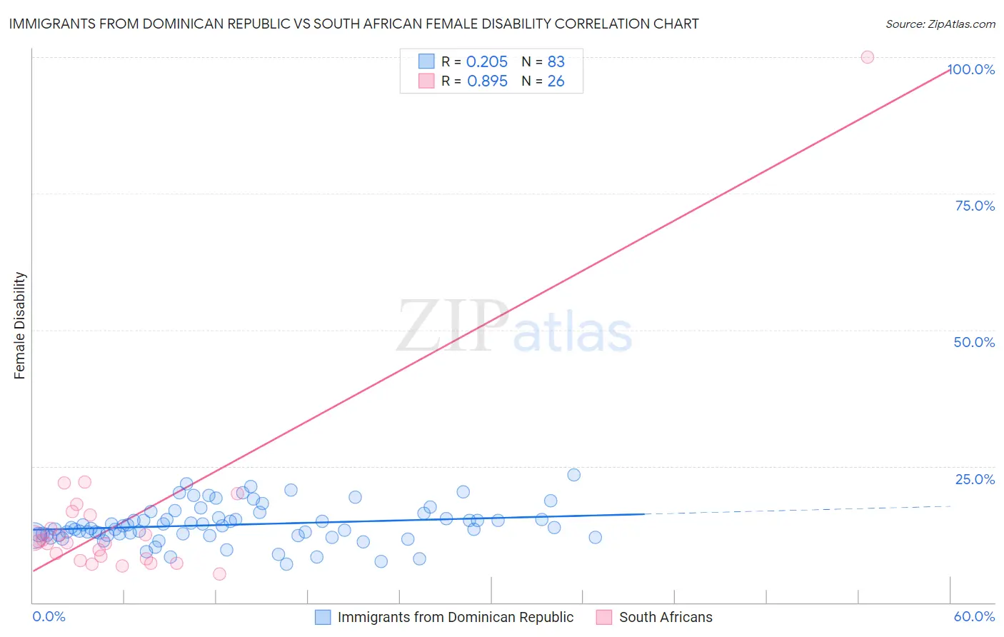 Immigrants from Dominican Republic vs South African Female Disability