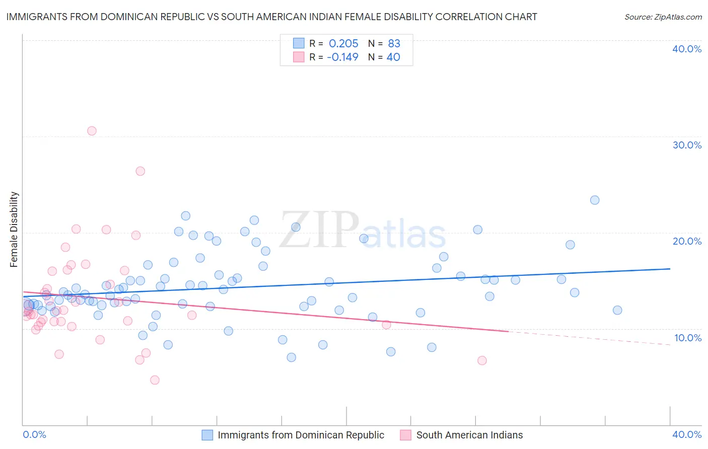 Immigrants from Dominican Republic vs South American Indian Female Disability