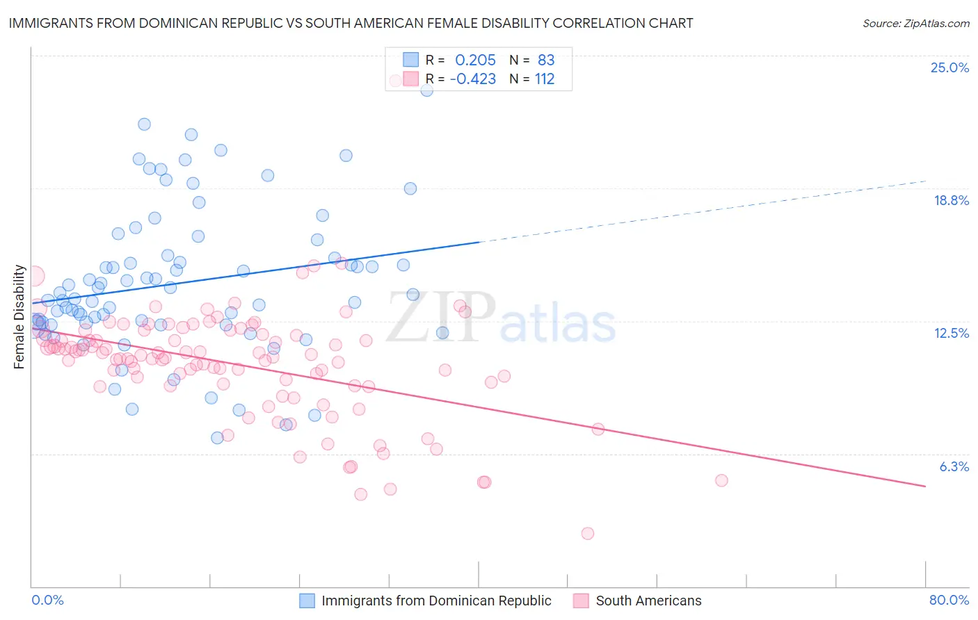 Immigrants from Dominican Republic vs South American Female Disability