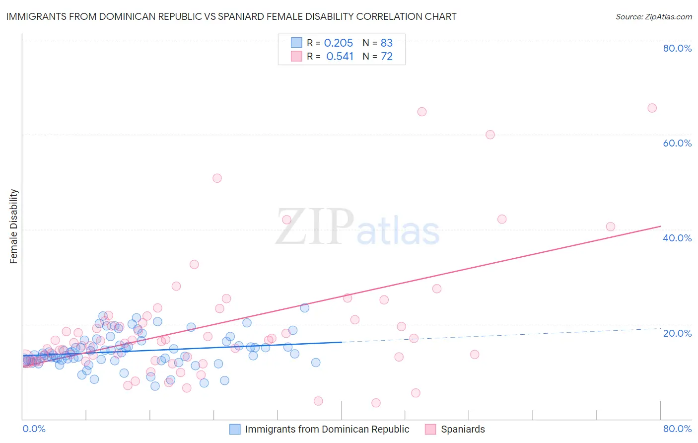 Immigrants from Dominican Republic vs Spaniard Female Disability