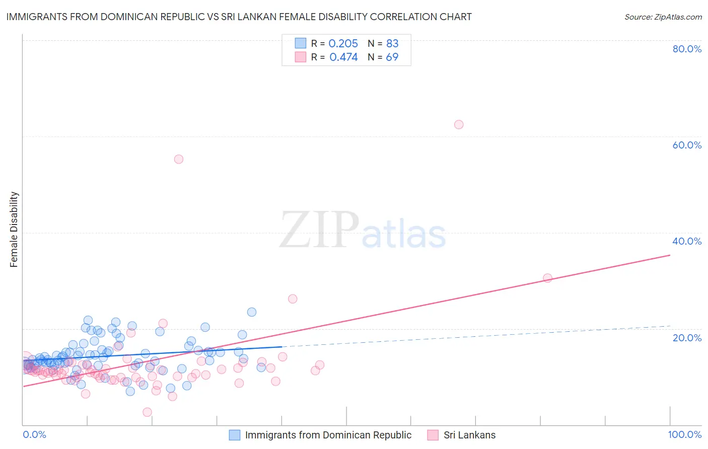 Immigrants from Dominican Republic vs Sri Lankan Female Disability