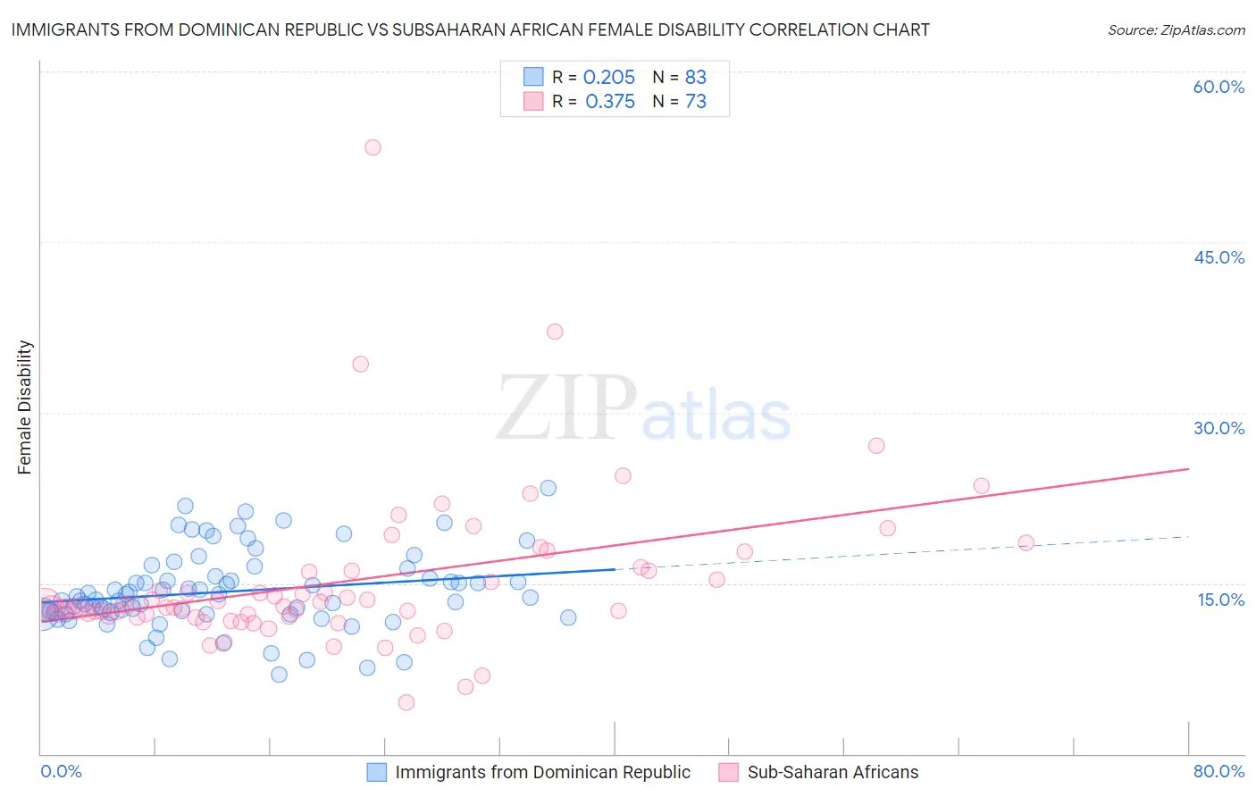 Immigrants from Dominican Republic vs Subsaharan African Female Disability