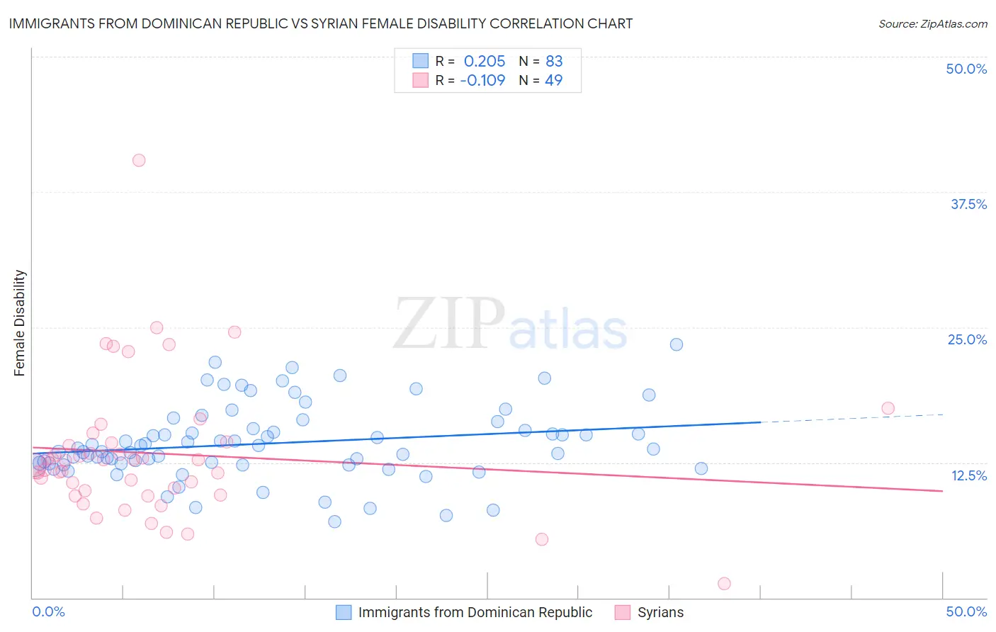 Immigrants from Dominican Republic vs Syrian Female Disability