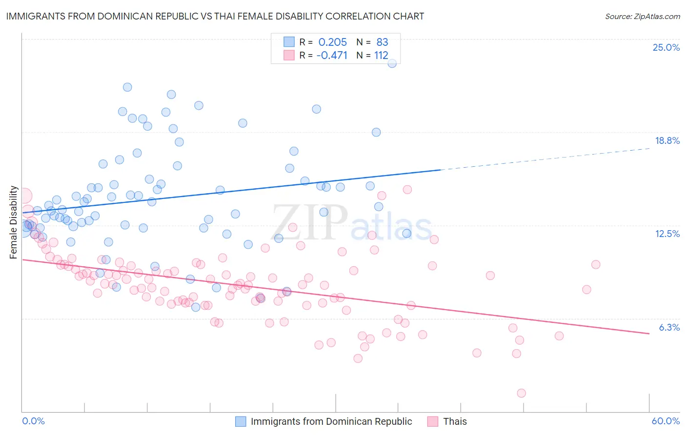 Immigrants from Dominican Republic vs Thai Female Disability