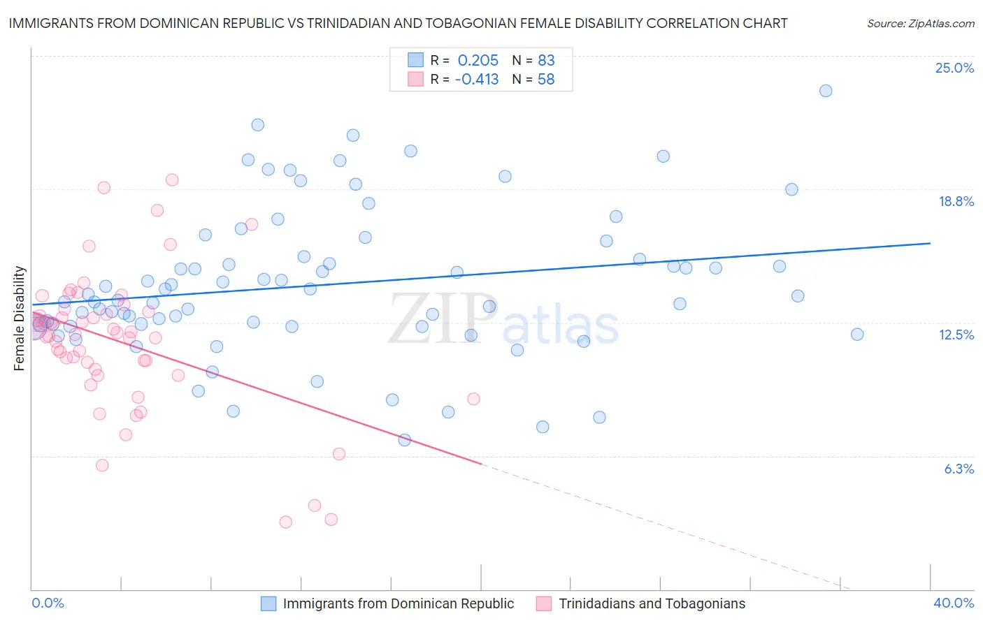 Immigrants from Dominican Republic vs Trinidadian and Tobagonian Female Disability