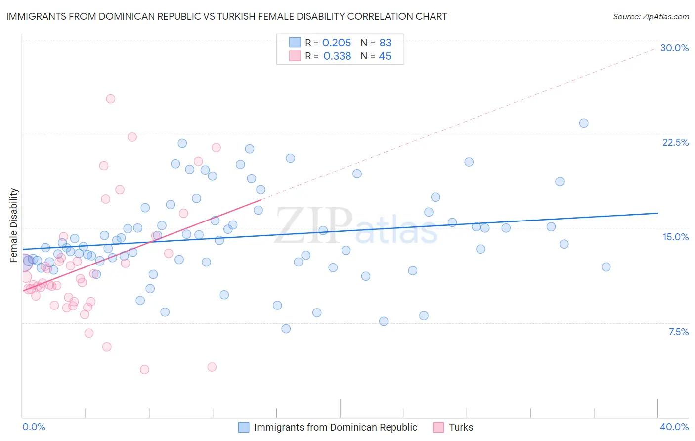 Immigrants from Dominican Republic vs Turkish Female Disability