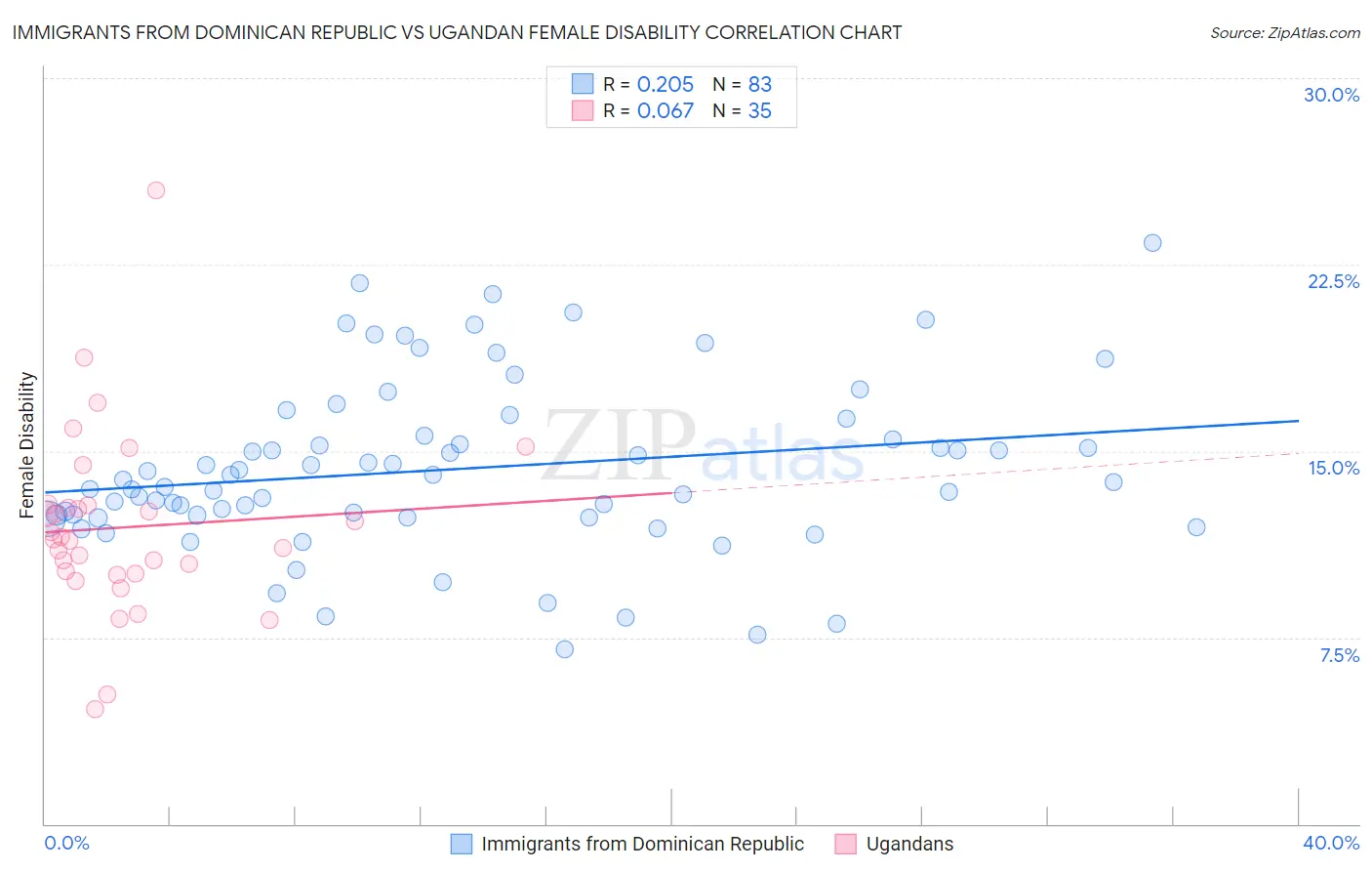 Immigrants from Dominican Republic vs Ugandan Female Disability