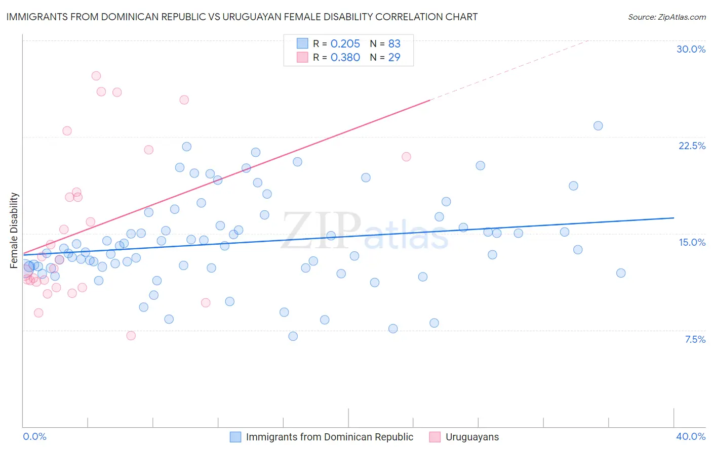 Immigrants from Dominican Republic vs Uruguayan Female Disability