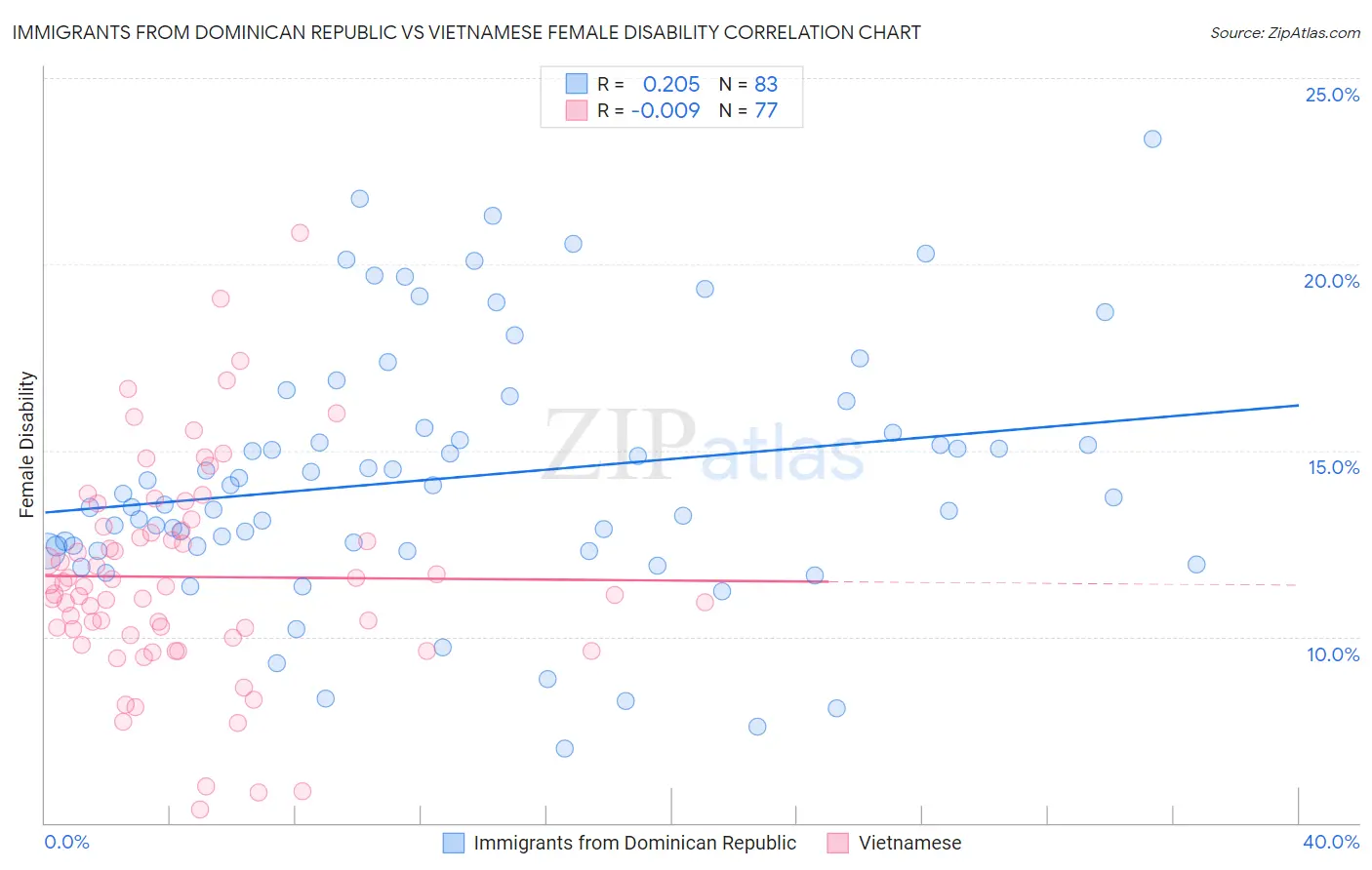 Immigrants from Dominican Republic vs Vietnamese Female Disability
