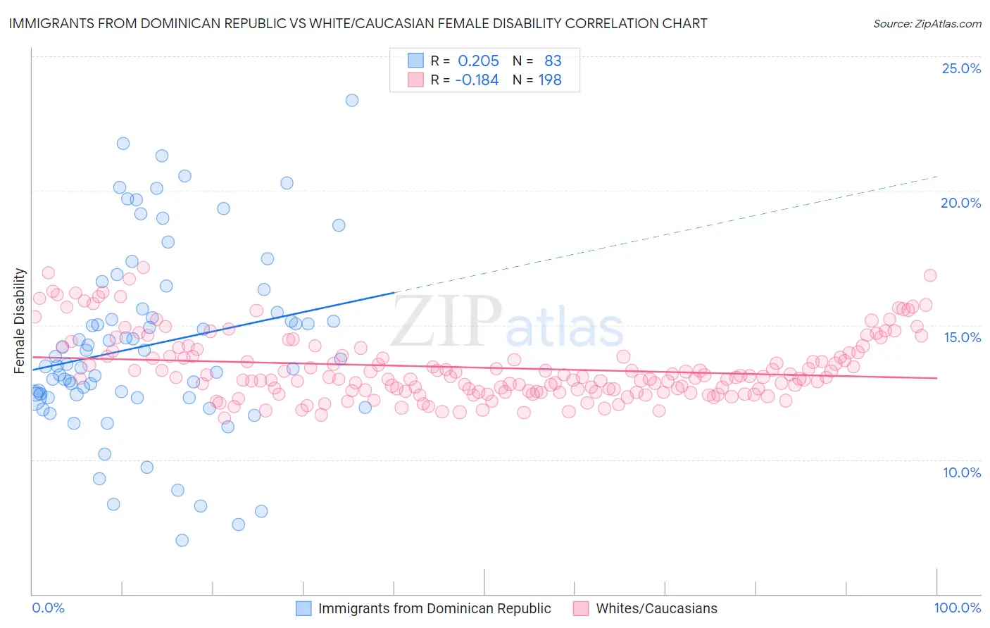 Immigrants from Dominican Republic vs White/Caucasian Female Disability