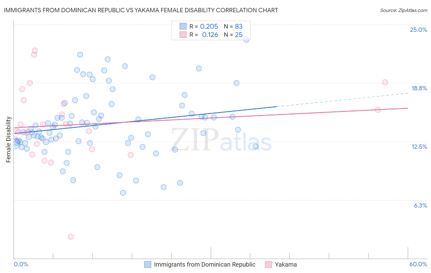 Immigrants from Dominican Republic vs Yakama Female Disability